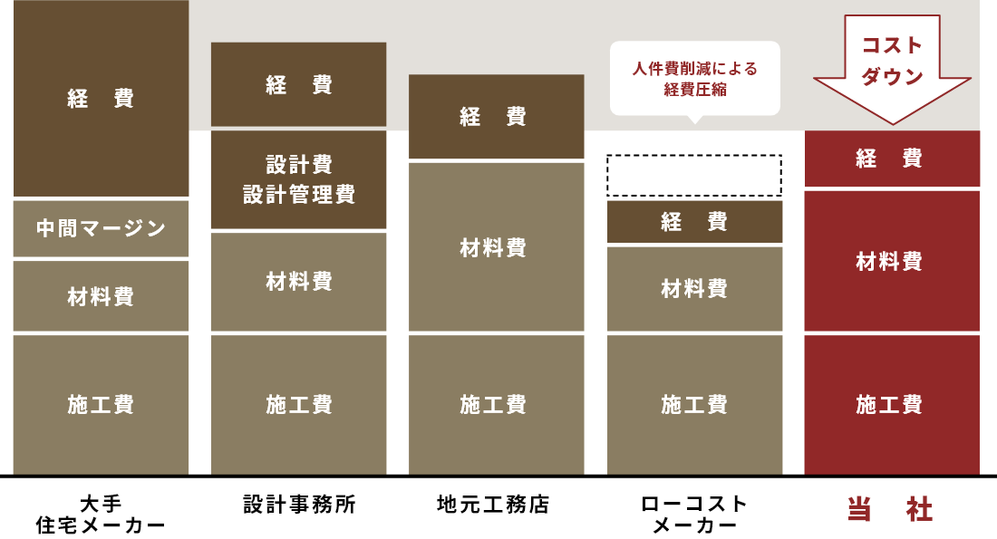 コストカットの説明図