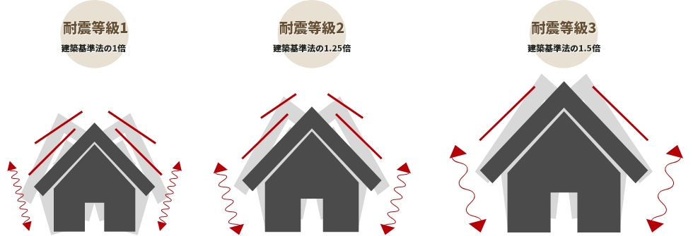 耐震等級の説明図