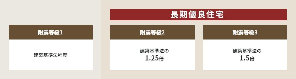 長期有料住宅の説明図